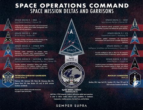 Spoc Space Mission Deltas And Garrisons