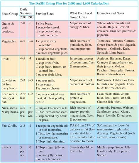 Dash Eating Plan Chart Another Guide For Healthy Eating Is The Dash