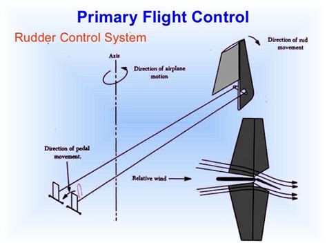 Basic Aircraft Control System