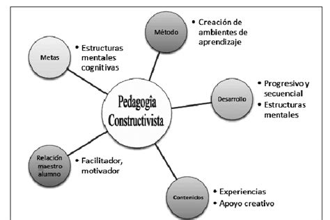 Modelo pedagógico Constructivista Download Scientific Diagram