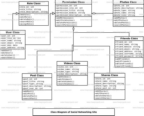 Social Networking Site Class Diagram Freeprojectz