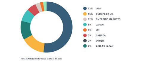 The most popular are emerging markets, frontier markets, and the eafe. MSCI USA - MSCI