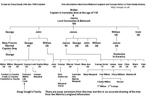 King george v and queen marys third son, henry was the first child of a british monarch to be educated at school, rather than be tutored at home, and ultimately attended eton college. Family tree of Vaugh and Le Vaux as drawn by Malvina ...