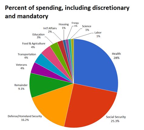 Nasa Spending Pie Chart