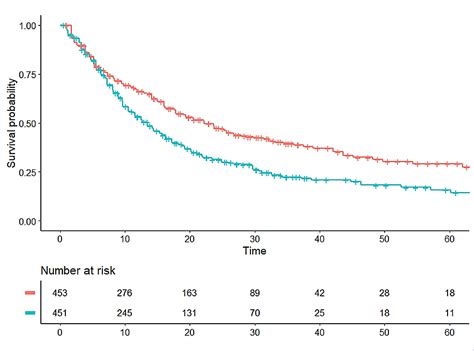 Cureus Synthetizing Published Evidence On Survival By Reconstruction