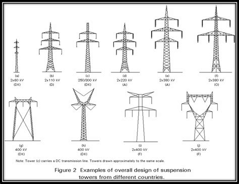 Electrical Transmission Tower Types Design And Parts