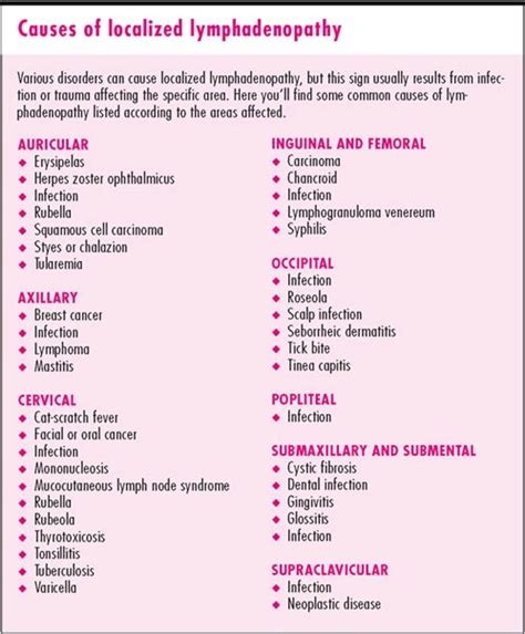 Causes Of Localized Lymphadenopathy