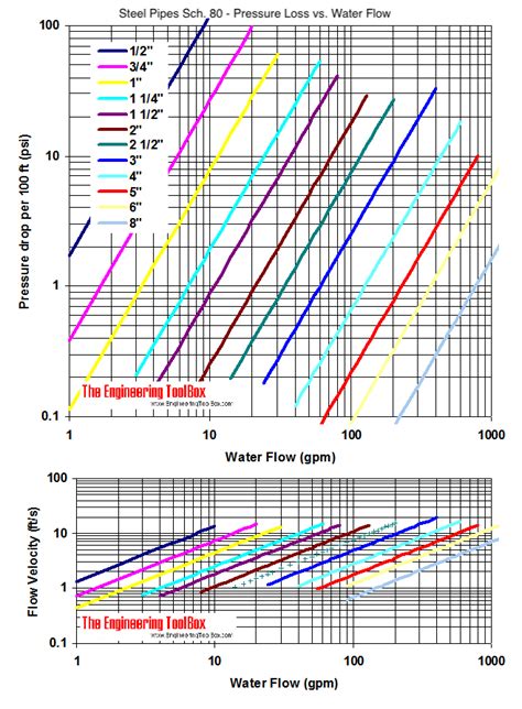 Steel Pipes Schedule Friction Loss Vs Water Flow Diagram