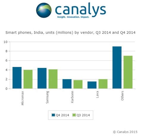 Notably, they don't manufacture them. Canalys Report: Micromax beats Samsung to become the ...