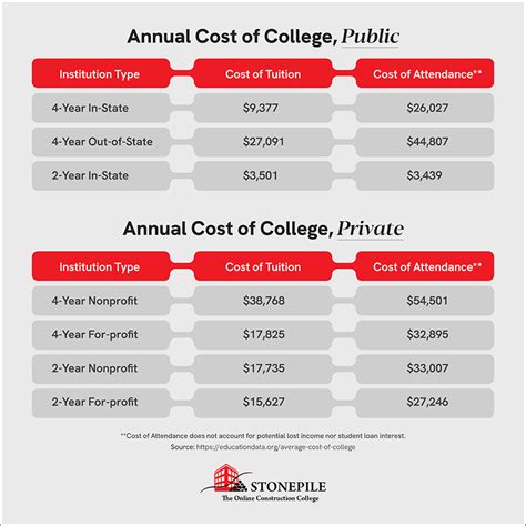 The Skyrocketing Costs Of Us College Education Stonepile Llc