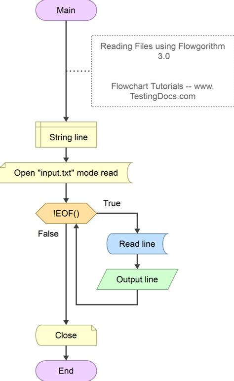 Read Text File Using Flowgorithm Testingdocs Com