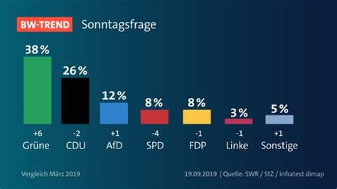 Einen tag vor der wahl machte die ministerpräsidentin straßenwahlkampf in trier. Sonntagsfrage: Grüne auf Rekordhoch, SPD sackt ab - SWR ...