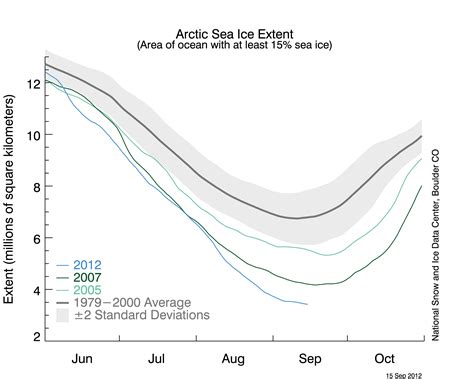 Arctic Sea Ice Getting Thinner Younger Noaa