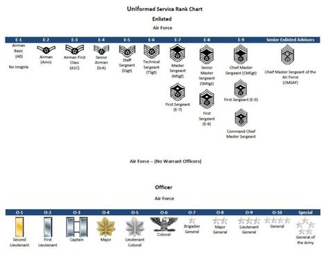 Military Ranks And Insignia Charts
