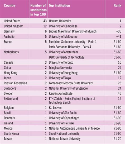 Which Are The Worlds Most Prestigious Universities World Economic Forum