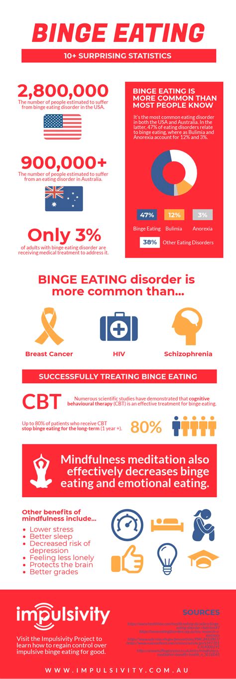Binge Eating Statistics Infographic 10 Surprising Facts And Stats