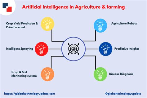 Future Of Farming Ai Transforming Agriculture