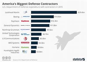 Chart America 39 S Biggest Defense Contractors Statista