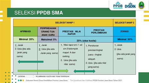 Kamu dapat memilih untuk membayar pbb jawa barat lewat kartu kredit, debit atm/bank, internet banking, pembayaran instan, virtual account dan ovo hingga di gerai minimarket langgananmu seperti. Draf Juknis PPDB 2021 Jawa Barat, Ini Gambarannya | SWARA ...