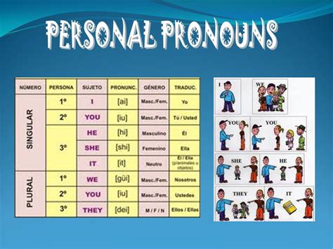 Pronombres Personales Y Adjetivos Posesivos En Ingles Y 221