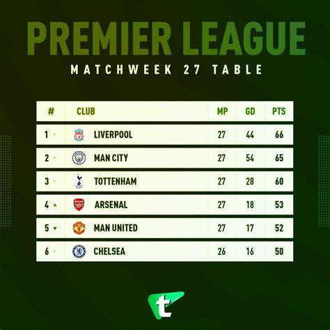Premier League Table Premier League Table Premier League Facebook