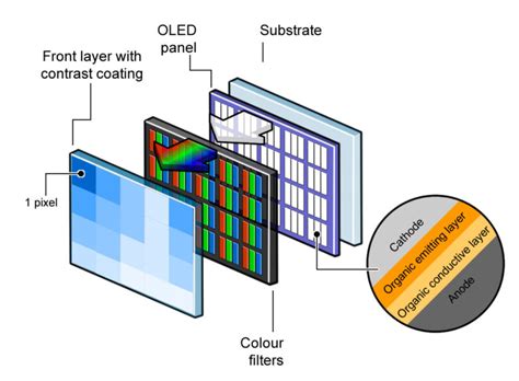 What Is The Difference Between Lcd Oled And Amoled Screens And What