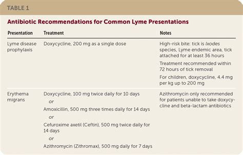 Lyme Disease Updated Recommendations From The Idsa Aan And Acr Aafp