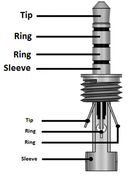 A trrs or tip ring ring sleeve plug has four conductors and is very popular with 3.5mm, and can be used with stereo unbalanced audio with video… or with. Trrs Wiring Diagram - Wiring Diagrams