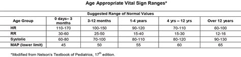 Vital Signs For Children By Age Emergency Care Bc
