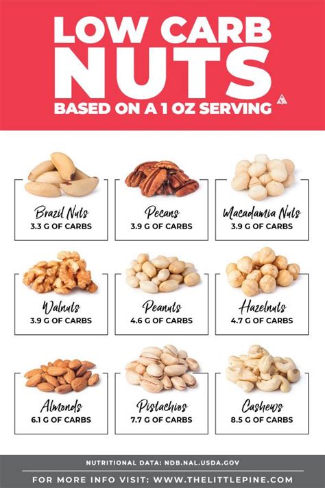 Low Carb Keto Nuts Carbs In Nuts Keto Diet Food List Healthy