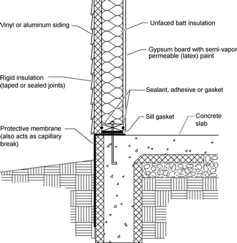 Made for interior applications only. Slab On Grade Insulation Detail - Walesfootprint.org ...