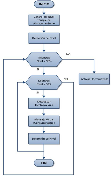 Diagrama De Flujo Control De Nivel Tanque De Almacenamiento Download Scientific Diagram