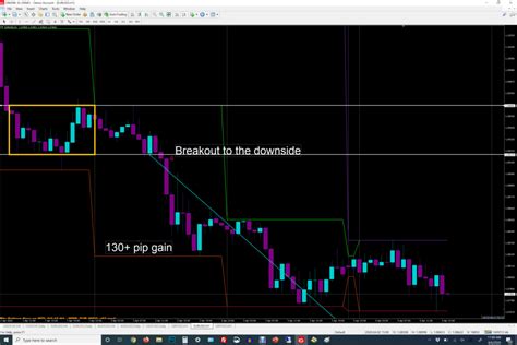 Forex Trading Sessions Presentation 3 Session Breakouts And How To