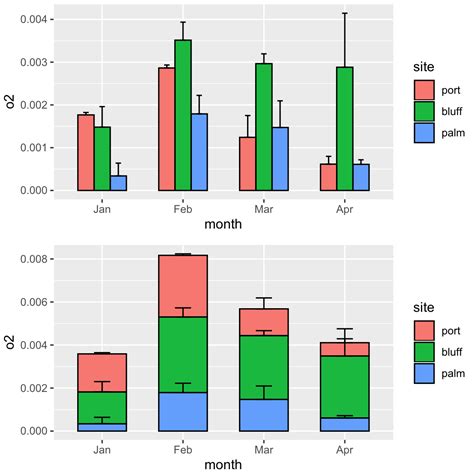 R How To Organize Error Bars To Relevant Bars In A Stacked Bar Plot In Ggplot Stack Overflow