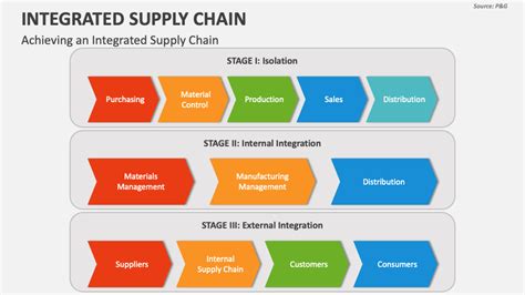 Integrated Supply Chain Powerpoint Presentation Slides Ppt Template