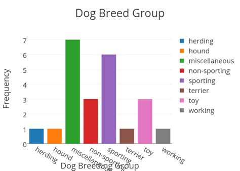 Dog Breed Group Grouped Bar Chart Made By Kbraga Plotly