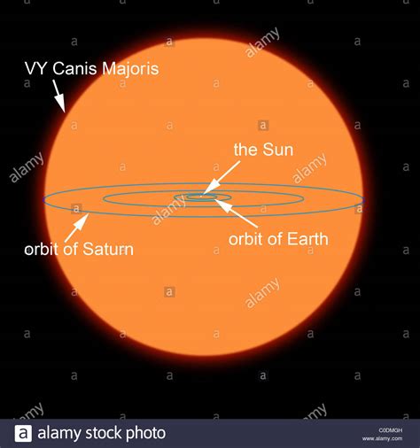 A Diagram Comparing The Sun To Vy Canis Majoris The