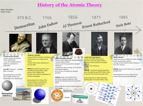 History Of The Atomic Theory Atom Atomic Bohr