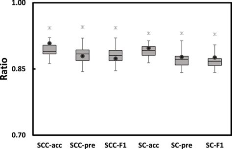Performance Of Dccn On Scc And Sc Dataset Download Scientific Diagram