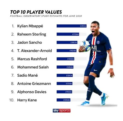 Despite coming in at a hefty 310k, it is safe to say he is staying in my team. Kylian Mbappe ranked world's most valuable player
