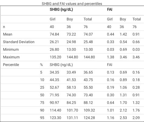 Table 1 From The Relationship Of Serum Sex Hormone Binding Protein And Free Androgen Index