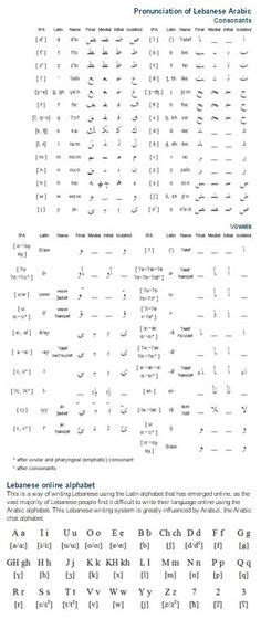 Learn the arabic alphabet and the pronunciation and writing conventions of modern standard in this post, we introduce the arabic alphabet as well as the phonemes (sounds) and orthography (writing. Judeo-Arabic (عربية يهودية / ערבית יהודית); The Judeo ...