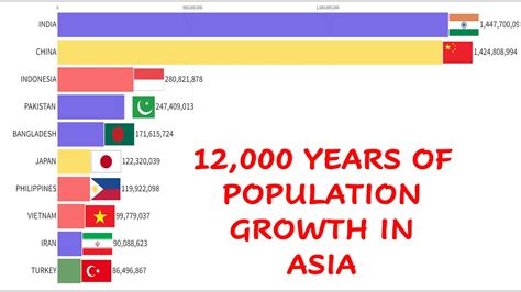 Largest Countries In Asia By Population 2022 Most Populated