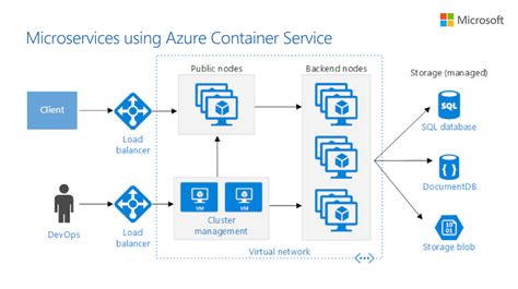Microsoft Azure On Twitter Discover How To Choose The Right Cloud