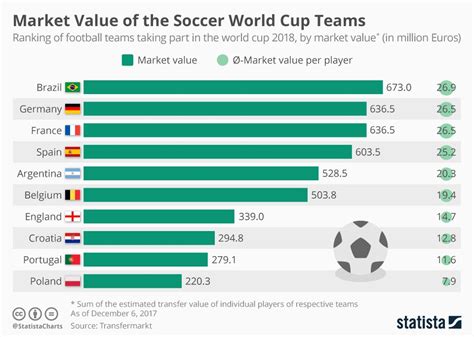 2018 Russia World Cup The Value Of Each National Team Infographic