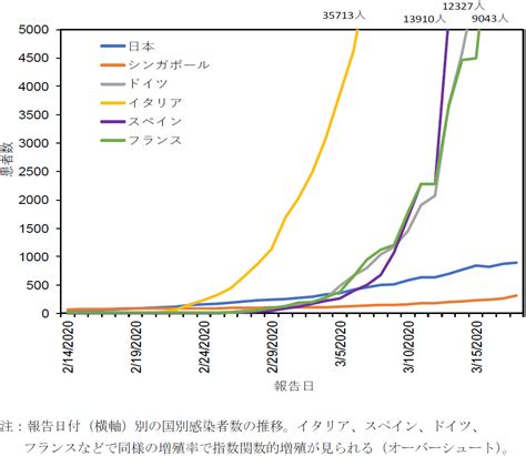 【速報】大阪府で800人超が感染 新型コロナ、過去最多 暫くの間はこういった状態が続くのであろう。 sub.kitajima ретвитнул(а) 日本コロナ感染者数まとめ. 大阪 今日 の コロナ ウイルス 感染 者 数