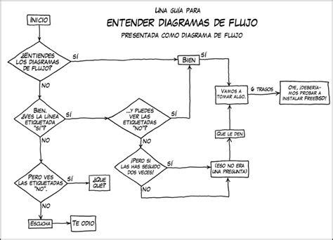 Diagrama De Flujo Definición Utilidad Tipos Símbolos Y Ventajas