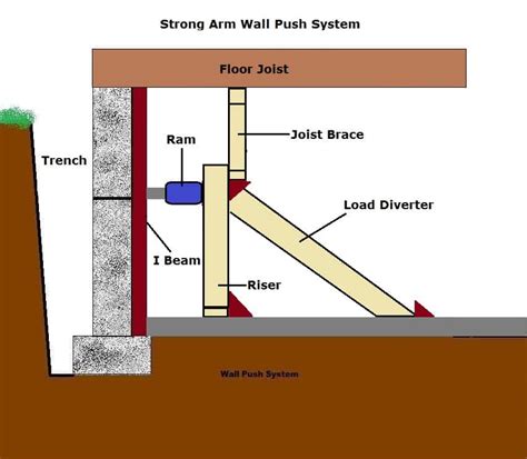 Kansas City Wall Straightening Crack Lean Bow Foundation 1 Kansas