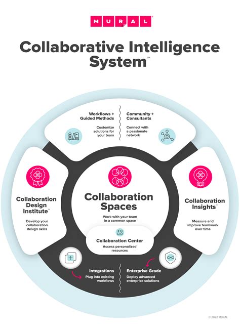 Collaborative Vs Collective Intelligence Whats The Difference Mural