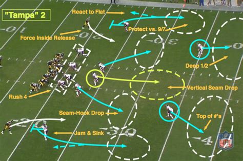 Nfl 101 Introducing The Basics Of Cover 2